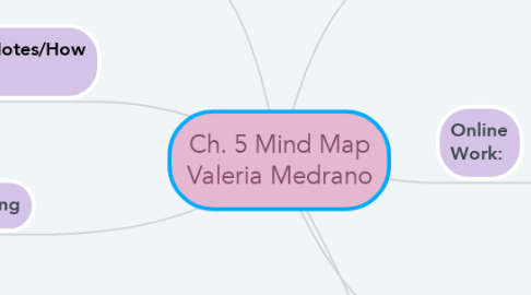 Mind Map: Ch. 5 Mind Map Valeria Medrano