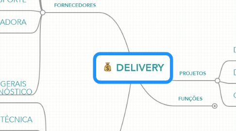 Mind Map: DELIVERY
