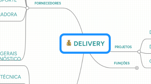 Mind Map: DELIVERY