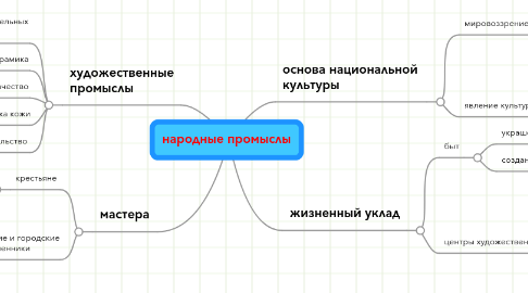 Mind Map: народные промыслы