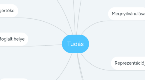 Mind Map: Tudás