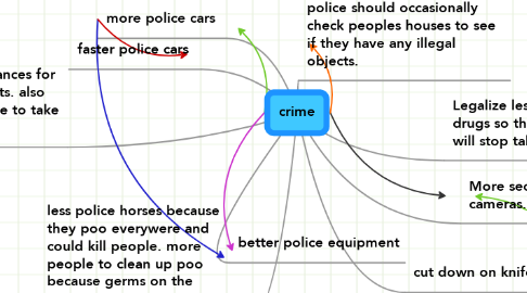 Mind Map: crime