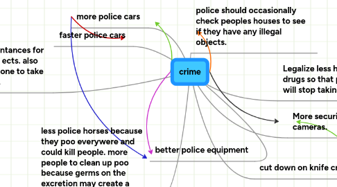 Mind Map: crime