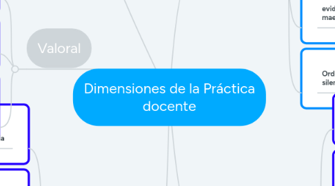 Mind Map: Dimensiones de la Práctica docente