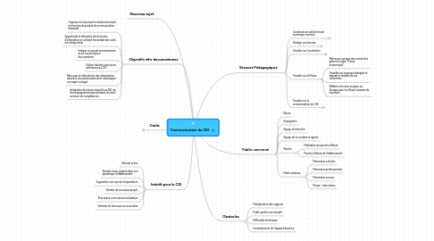 Mind Map: Communication du CDI