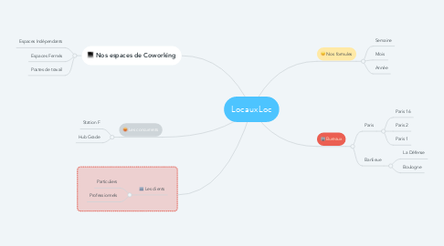 Mind Map: LocauxLoc