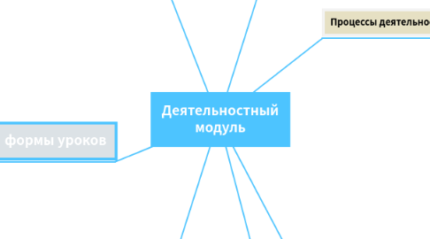 Mind Map: Деятельностный модуль