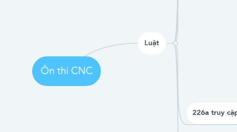 Mind Map: Ôn thi CNC