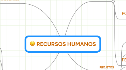 Mind Map: RECURSOS HUMANOS