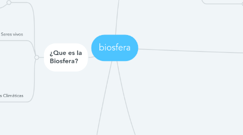 Mind Map: biosfera