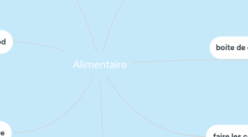 Mind Map: Alimentaire