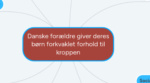 Mind Map: Danske forældre giver deres børn forkvaklet forhold til kroppen