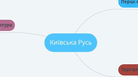 Mind Map: Київська Русь