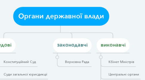 Mind Map: Органи державної влади