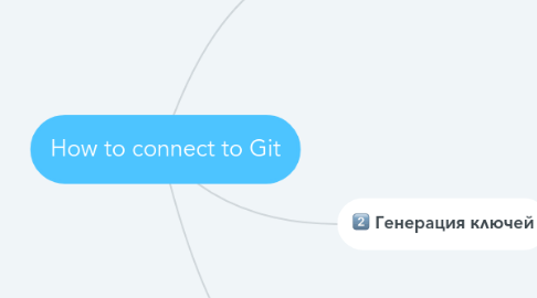 Mind Map: How to connect to Git