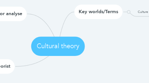 Mind Map: Cultural theory