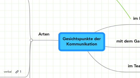 Mind Map: Gesichtspunkte der Kommunikation