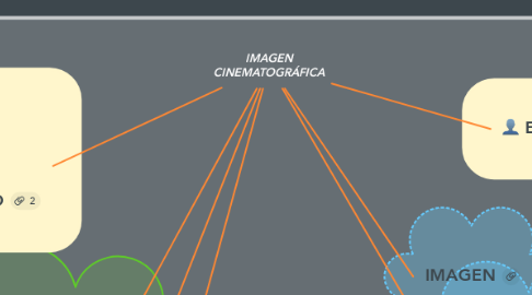 Mind Map: IMAGEN CINEMATOGRÁFICA