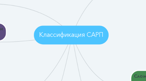 Mind Map: Классификация САРП