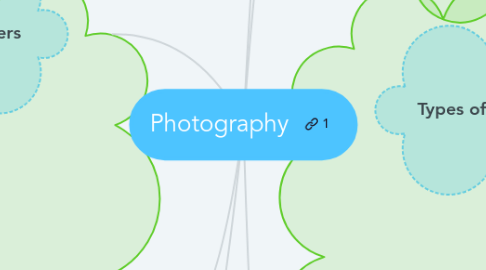 Mind Map: Photography