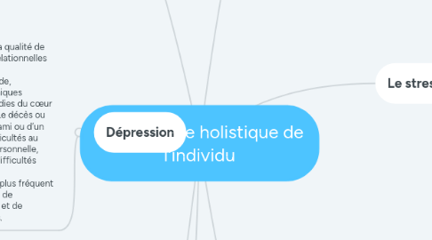 Mind Map: Le bien-être holistique de l'individu