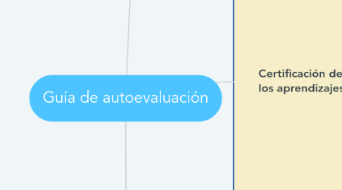 Mind Map: Guía de autoevaluación