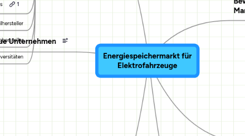 Mind Map: Energiespeichermarkt für Elektrofahrzeuge