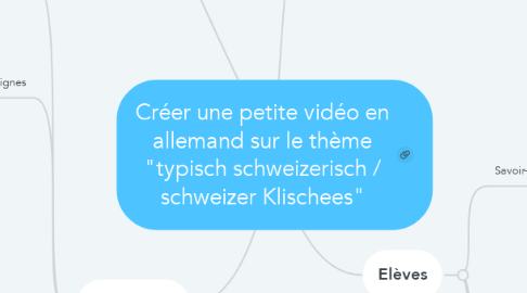 Mind Map: Créer une petite vidéo en allemand sur le thème "typisch schweizerisch / schweizer Klischees"