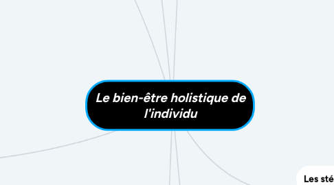 Mind Map: Le bien-être holistique de l'individu