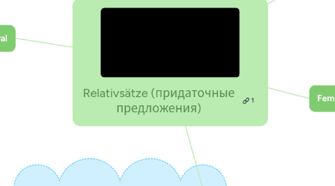 Mind Map: Relativsätze (придаточные предложения)