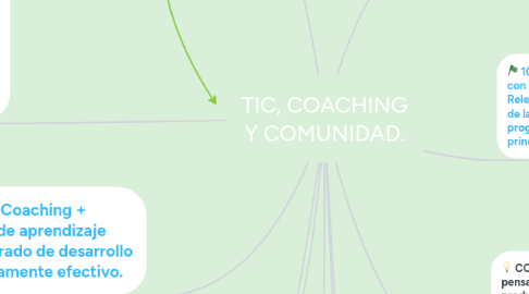 Mind Map: TIC, COACHING Y COMUNIDAD.