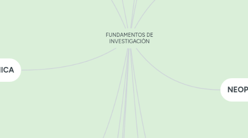 Mind Map: FUNDAMENTOS DE INVESTIGACIÒN