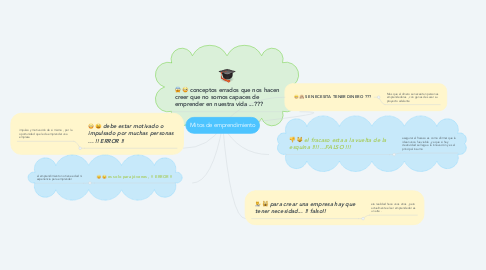 Mind Map: Mitos de emprendimiento