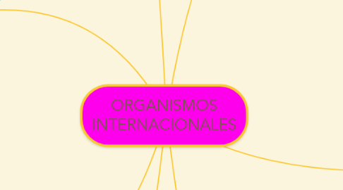 Mind Map: ORGANISMOS INTERNACIONALES