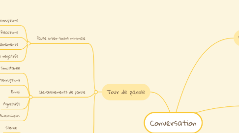 Mind Map: Conversation