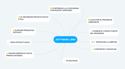 Mind Map: SOFTWARE LIBRE