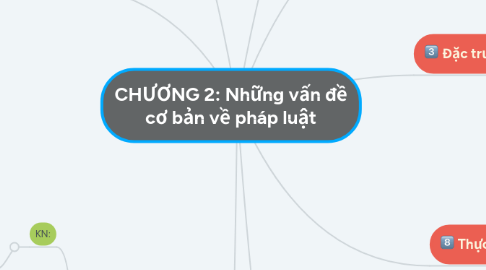 Mind Map: CHƯƠNG 2: Những vấn đề cơ bản về pháp luật