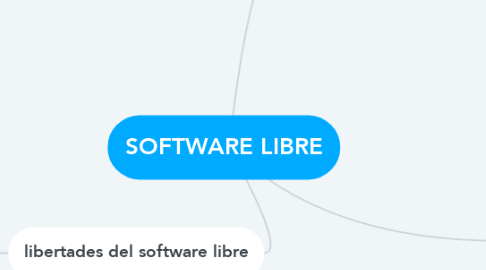 Mind Map: SOFTWARE LIBRE