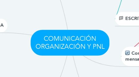 Mind Map: COMUNICACIÓN ORGANIZACIÓN Y PNL