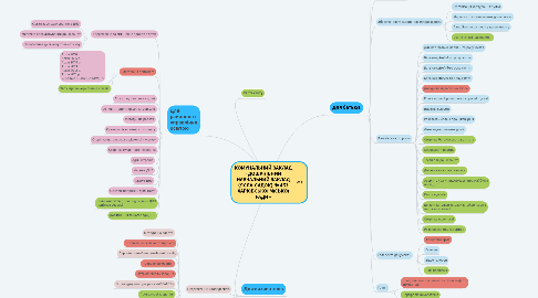 Mind Map: КОМУНАЛЬНИЙ ЗАКЛАД «ДОШКІЛЬНИЙ НАВЧАЛЬНИЙ ЗАКЛАД (ЯСЛА-САДОК) № 453 ХАРКІВСЬКОЇ МІСЬКОЇ РАДИ»