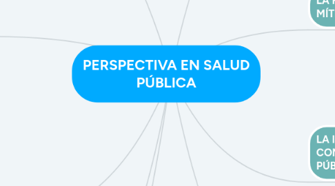 Mind Map: PERSPECTIVA EN SALUD PÚBLICA