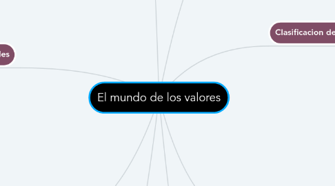 Mind Map: El mundo de los valores