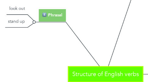 Mind Map: Structure of English verbs