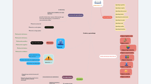 Mind Map: Cerebro y aprendizaje