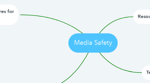Mind Map: Media Safety