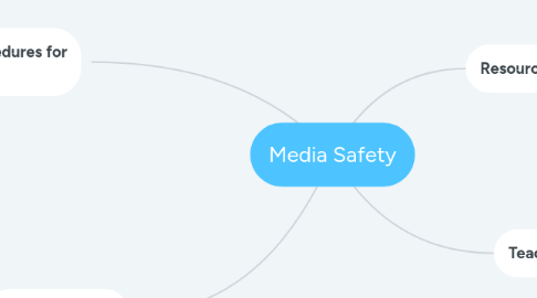 Mind Map: Media Safety