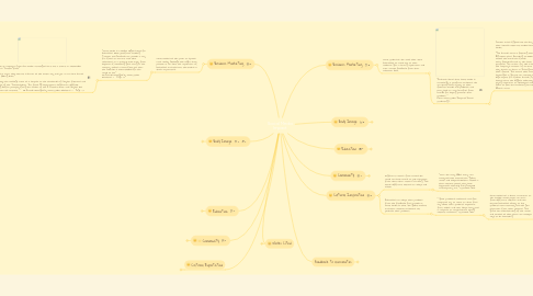 Mind Map: Social Media Impact