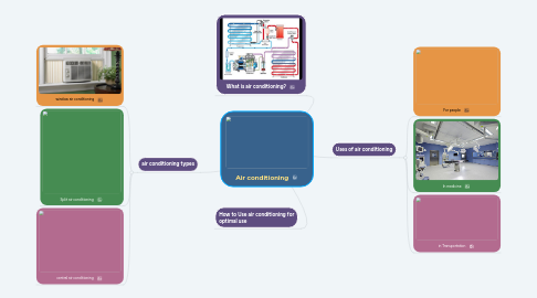 Mind Map: Air conditioning