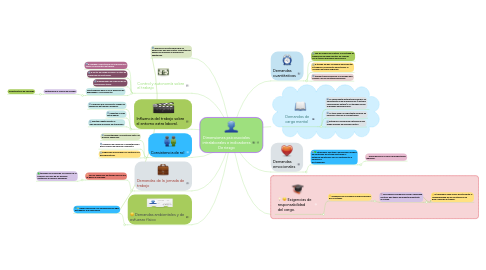 Mind Map: Dimensiones psicosociales intralaborales e indicadores De riesgo