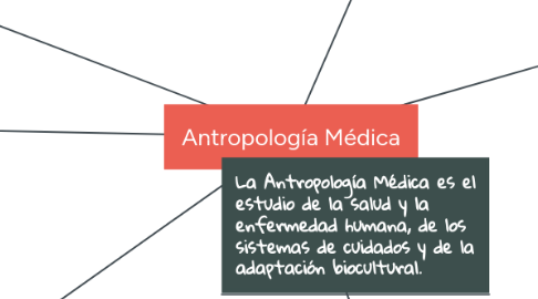 Mind Map: Antropología Médica